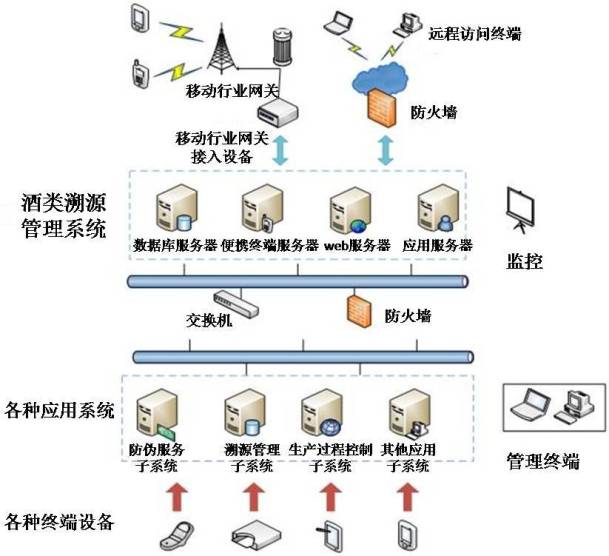 防伪系统