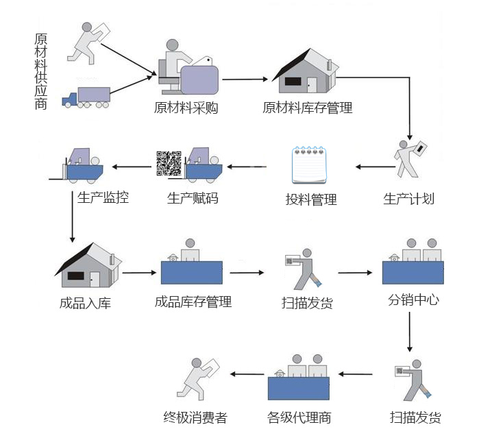 商品追溯流程图