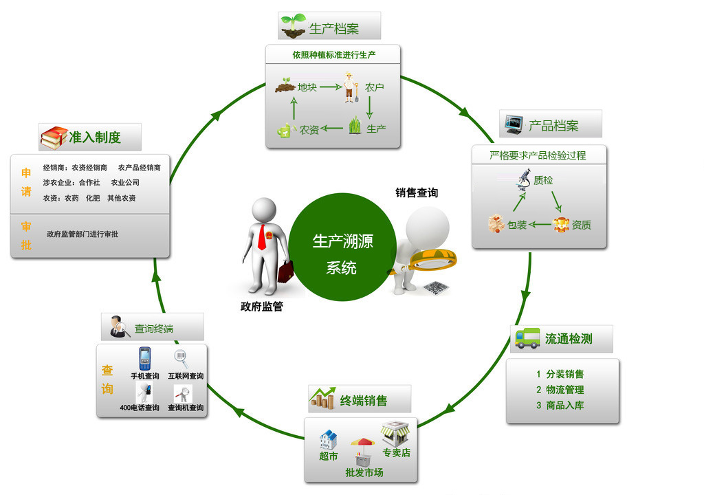 一品一码农产品质量溯源系统有什么功能