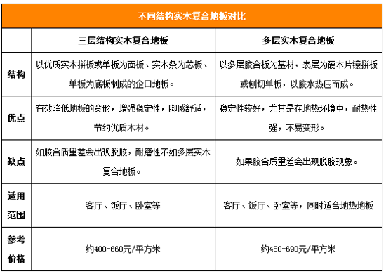 用“芯”选地板实木复合地板挑选攻略