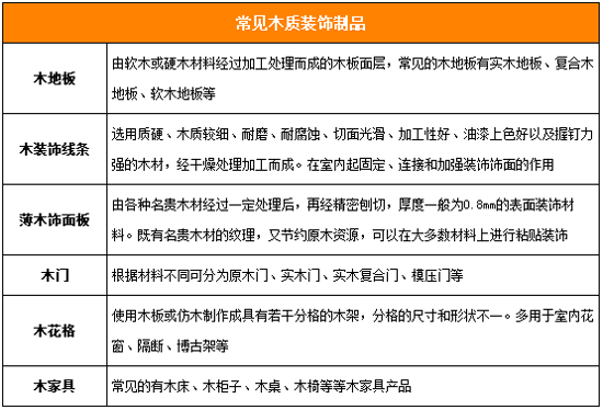 而人造板材根据原料和加工方式的不同，又可以分为细木工板、胶合板、刨花板、纤维板等这几种。人造板的出现很大程度上推动了木质装饰材料的发展，使木质装饰材料从品种、花色、质地到产量都有很大的提升。