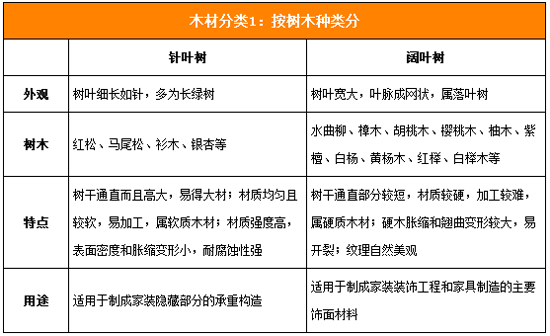 秋季装修正当时装修木材需谨慎处理