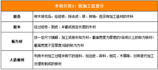 秋季装修正当时装修木材需谨慎处理