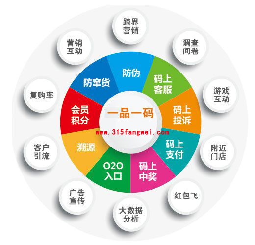 防伪防窜货系统的操作流程是怎样的？-、315产品防伪查询中心